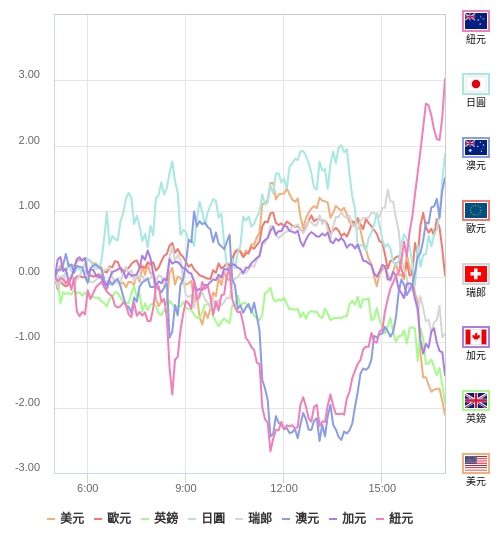 國際貨幣強弱圖表