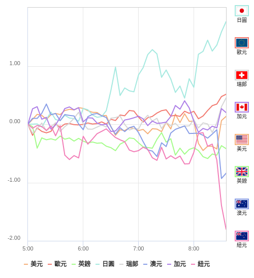 國際貨幣強弱圖表