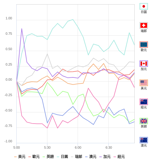 國際貨幣強弱圖表