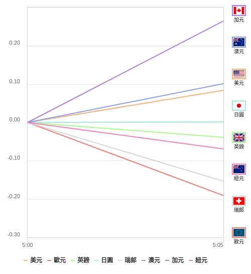 國際貨幣強弱圖表