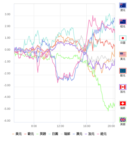 國際貨幣強弱圖表