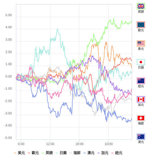 國際貨幣強弱圖表