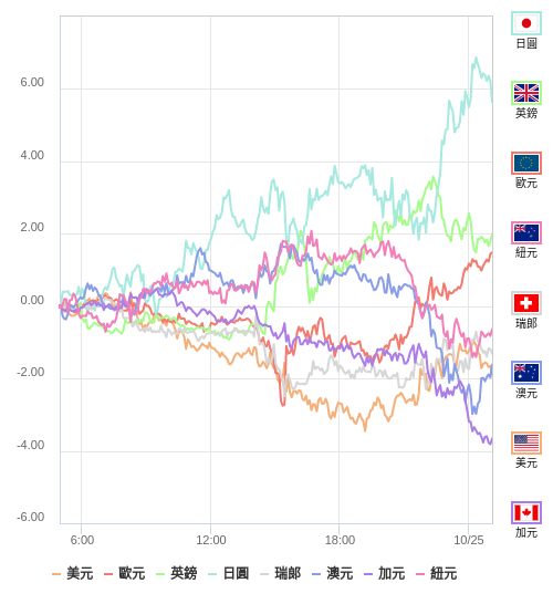 國際貨幣強弱圖表