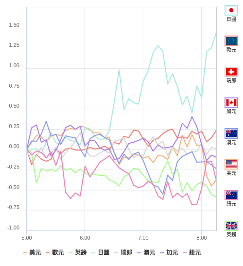 國際貨幣強弱圖表