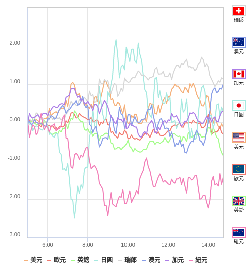 國際貨幣強弱圖表