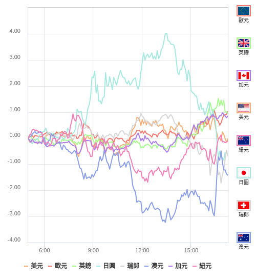 國際貨幣強弱圖表