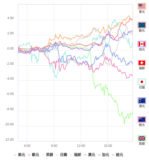 國際貨幣強弱圖表