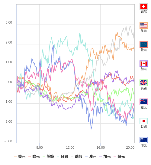 國際貨幣強弱圖表