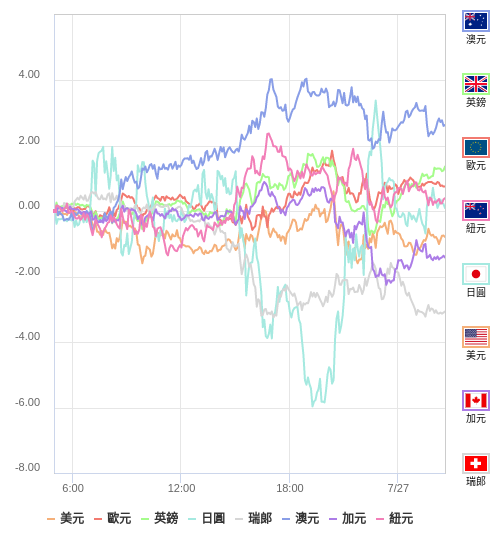國際貨幣強弱圖表