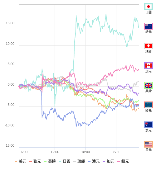 國際貨幣強弱圖表