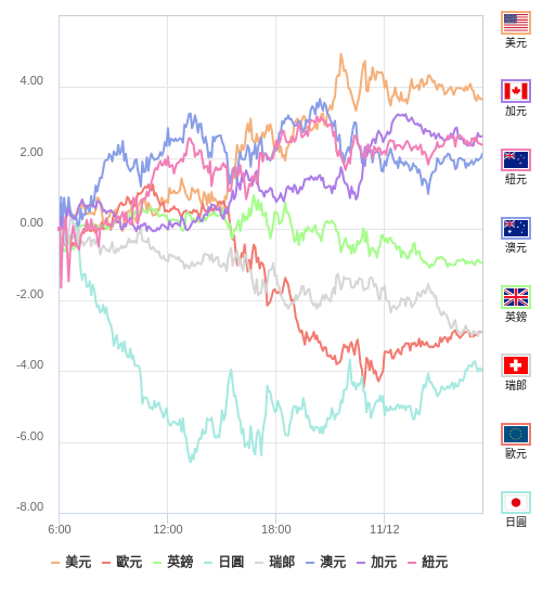 國際貨幣強弱圖表