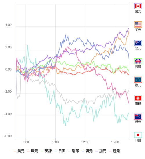 國際貨幣強弱圖表