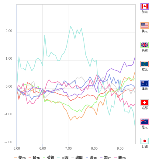 國際貨幣強弱圖表
