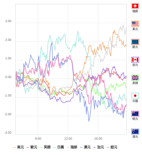 國際貨幣強弱圖表