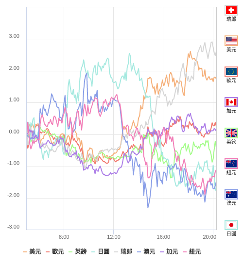 國際貨幣強弱圖表