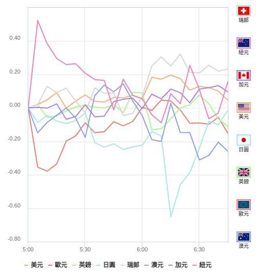 國際貨幣強弱圖表