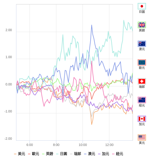 國際貨幣強弱圖表
