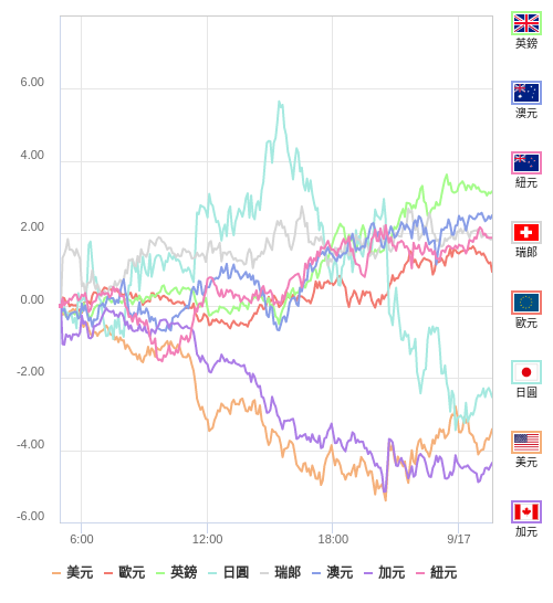 國際貨幣強弱圖表