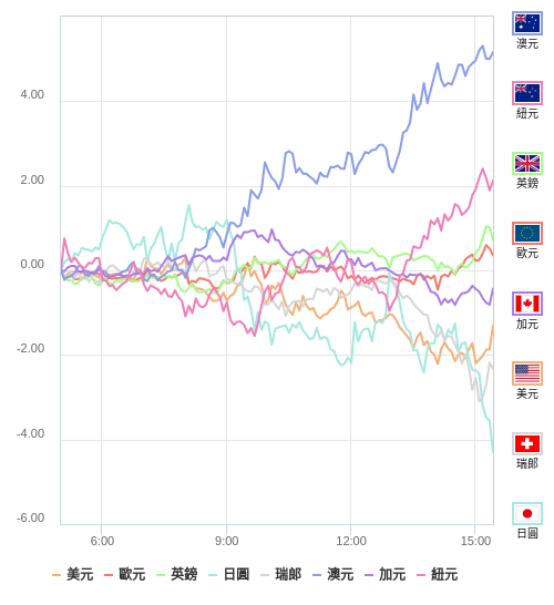 國際貨幣強弱圖表
