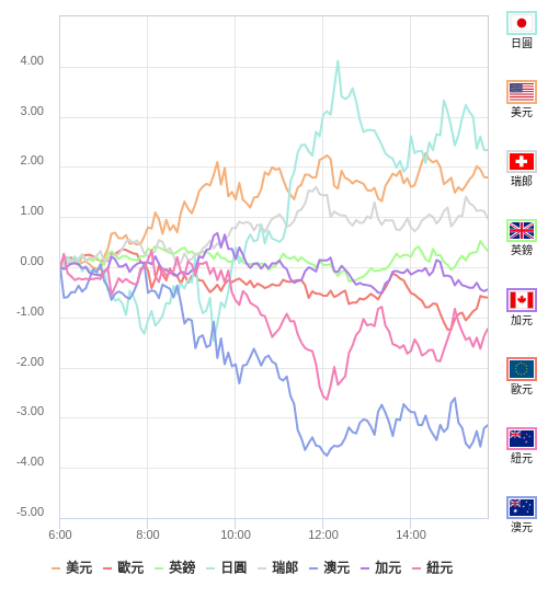 國際貨幣強弱圖表