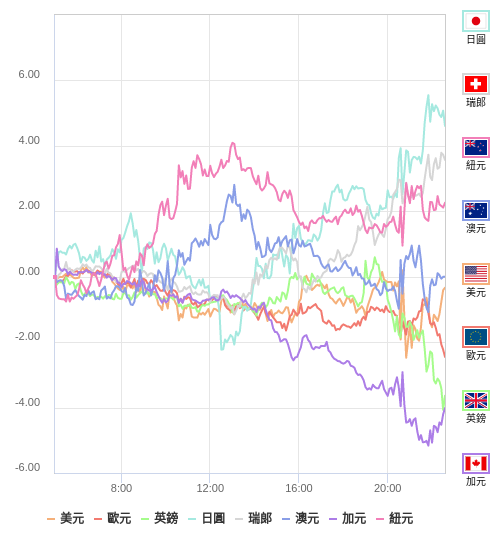 國際貨幣強弱圖表