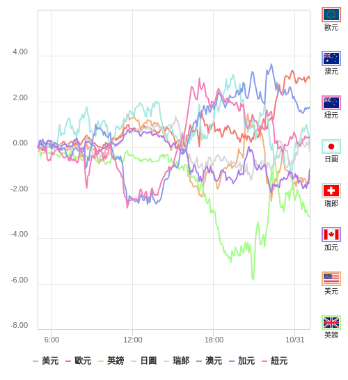 國際貨幣強弱圖表