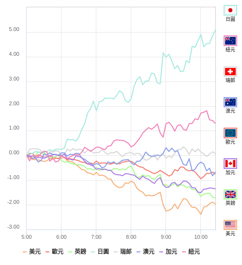 國際貨幣強弱圖表