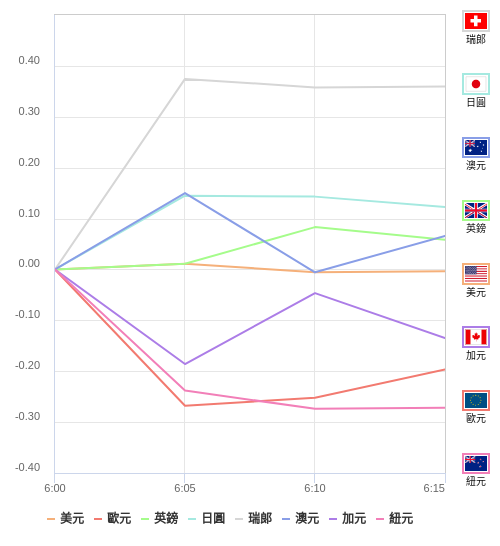 國際貨幣強弱圖表