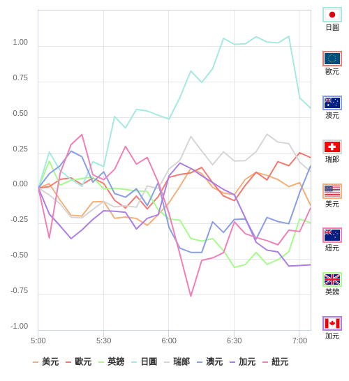 國際貨幣強弱圖表