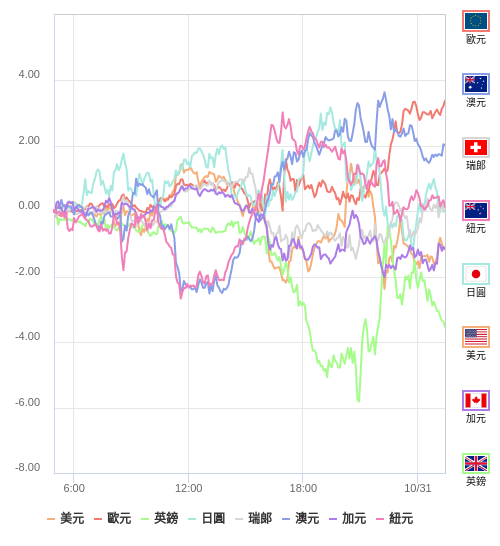 國際貨幣強弱圖表