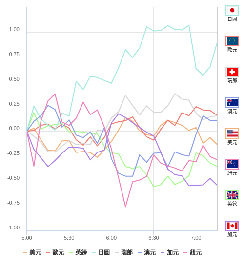 國際貨幣強弱圖表