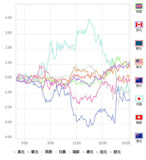 國際貨幣強弱圖表