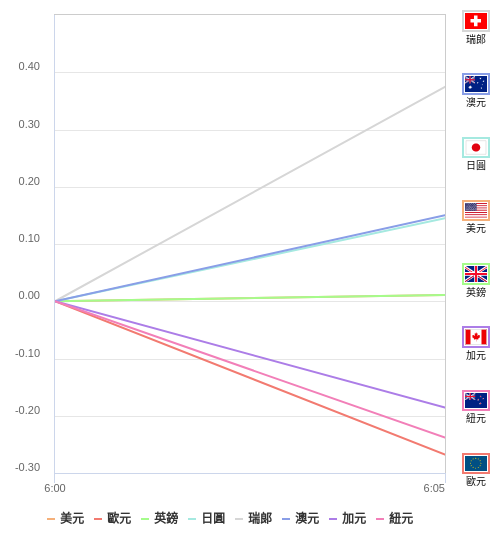 國際貨幣強弱圖表