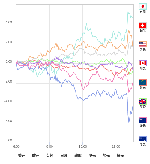 國際貨幣強弱圖表