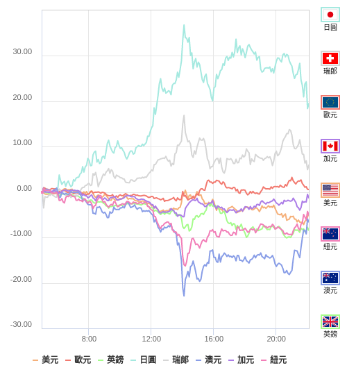 國際貨幣強弱圖表
