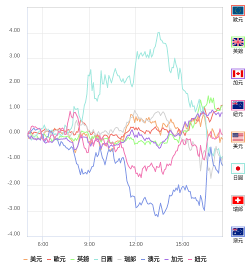 國際貨幣強弱圖表