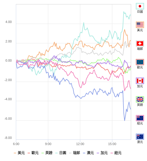 國際貨幣強弱圖表