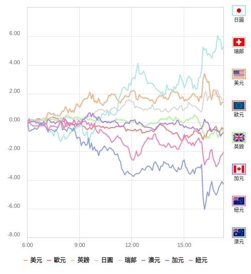國際貨幣強弱圖表