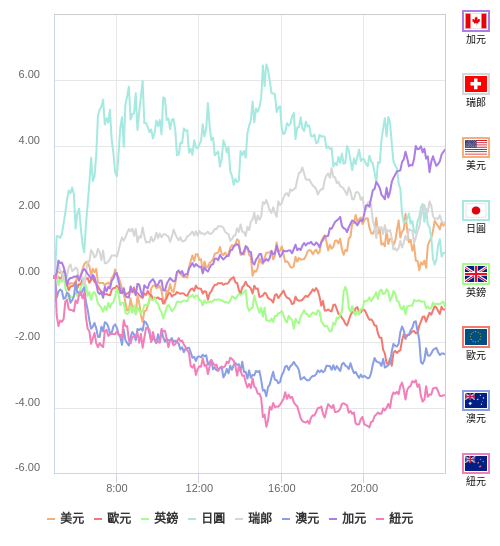 國際貨幣強弱圖表