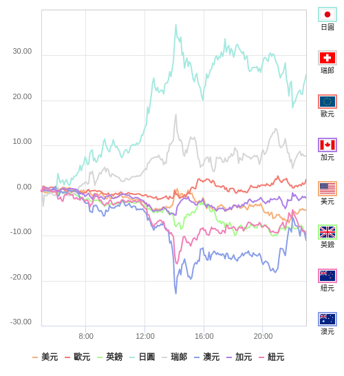 國際貨幣強弱圖表