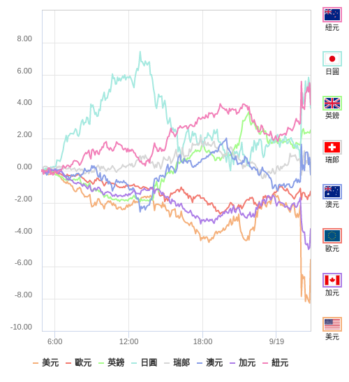 國際貨幣強弱圖表