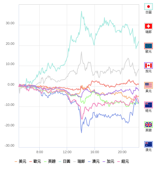 國際貨幣強弱圖表