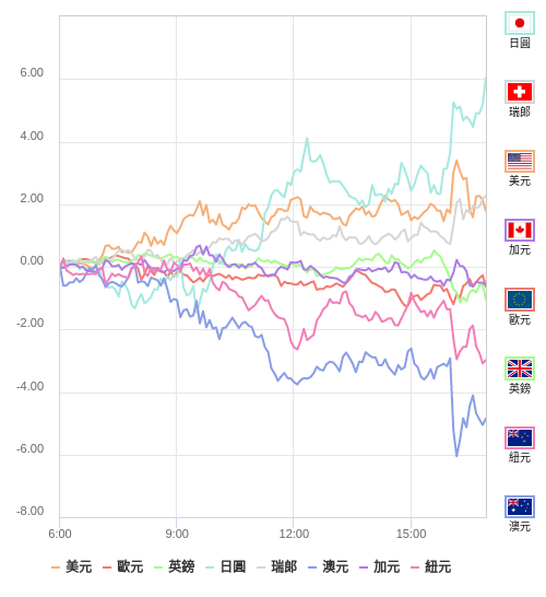 國際貨幣強弱圖表
