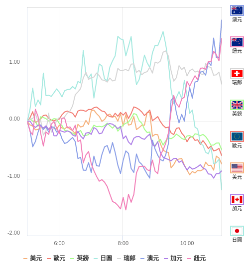 國際貨幣強弱圖表