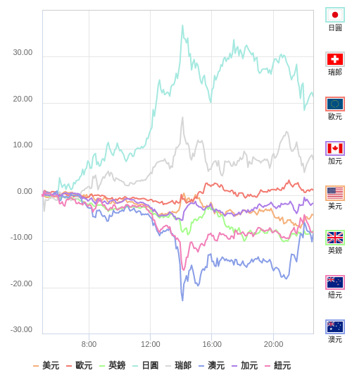 國際貨幣強弱圖表