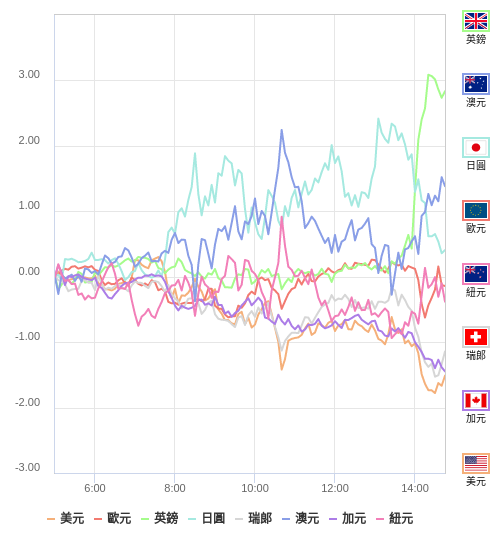 國際貨幣強弱圖表
