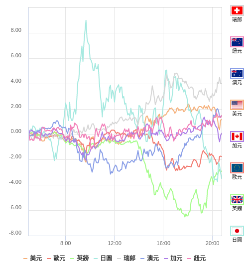 國際貨幣強弱圖表