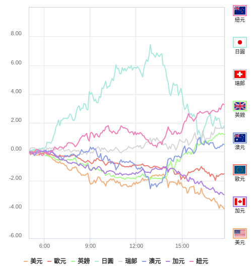 國際貨幣強弱圖表