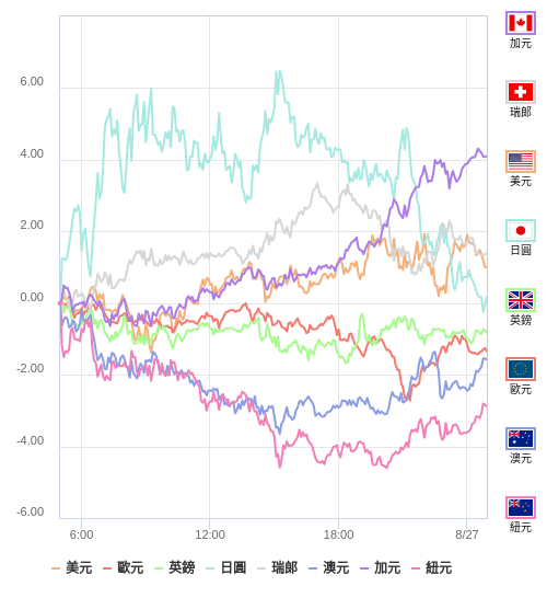 國際貨幣強弱圖表