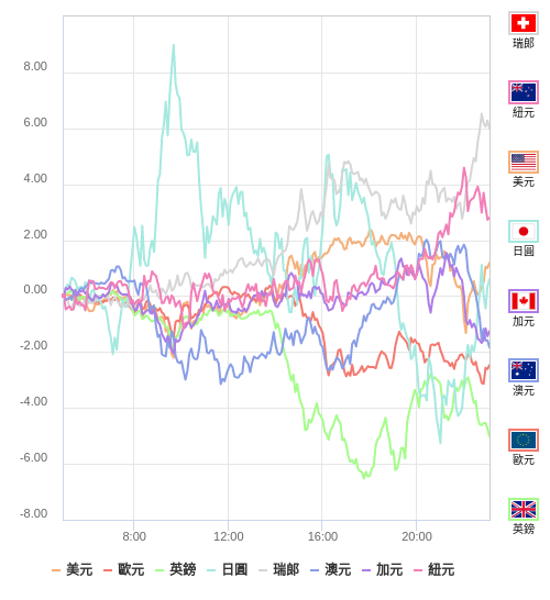 國際貨幣強弱圖表